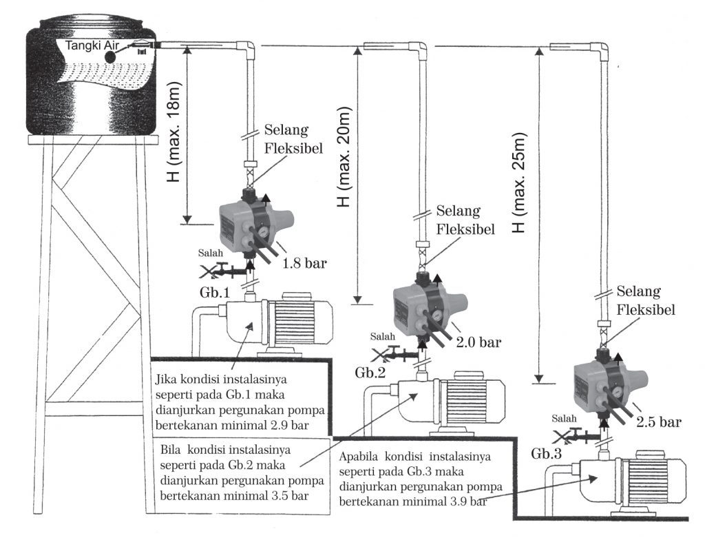 Distributor Pompa Franklin Jakarta Cara Pasang Pressure Control York