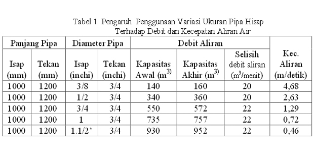 Meningkatkan Daya Hisap Mesin Pompa Air