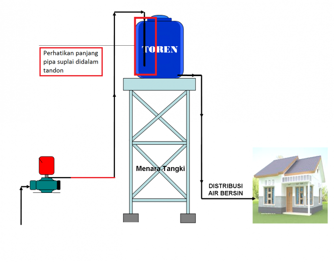 Risiko Memakai Pompa Air Tanpa Toren